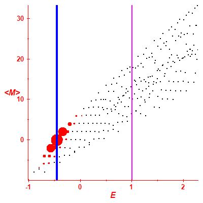 Peres lattice <M>